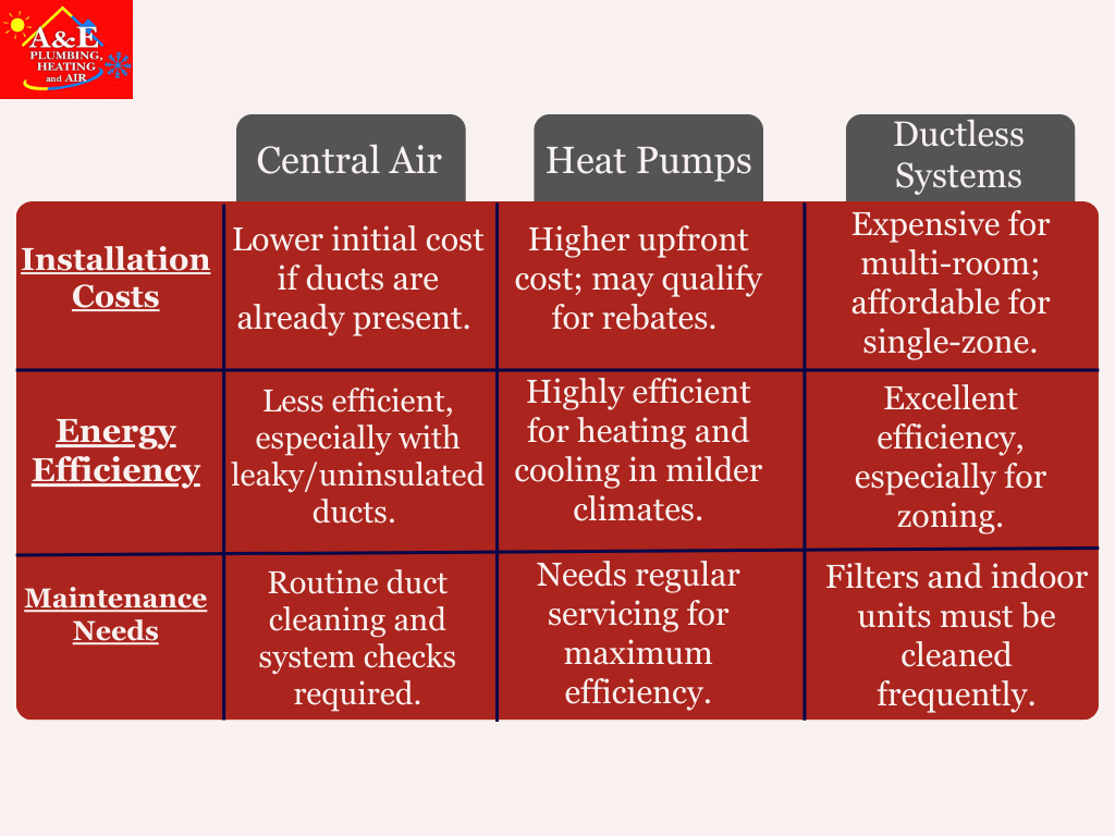 An infographic outlining the installation costs, energy efficiency, and maintenance needs of central air, heat pumps, and ductless HVAC systems.