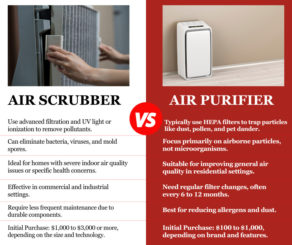 Air scrubber and air purifiers facts sit side-by-side to highlight the differences between the two.