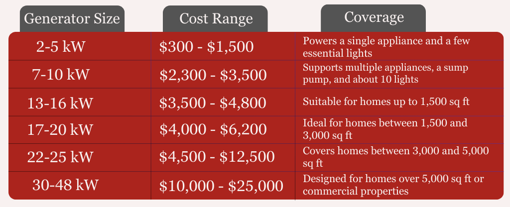 An infographic visual representation of a generator size, the cost range, and the capabilities of what a whole-home generator can typically cover.