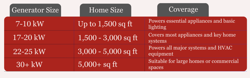 An infographic visual representation of a generator size, appropriate home size, and the capabilities of what a whole-home generator can typically cover.