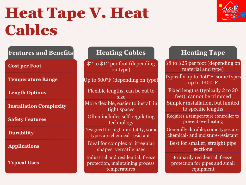 A side-by-side infographic highlighting the features and benefits of pipe heat tape and heat cables.