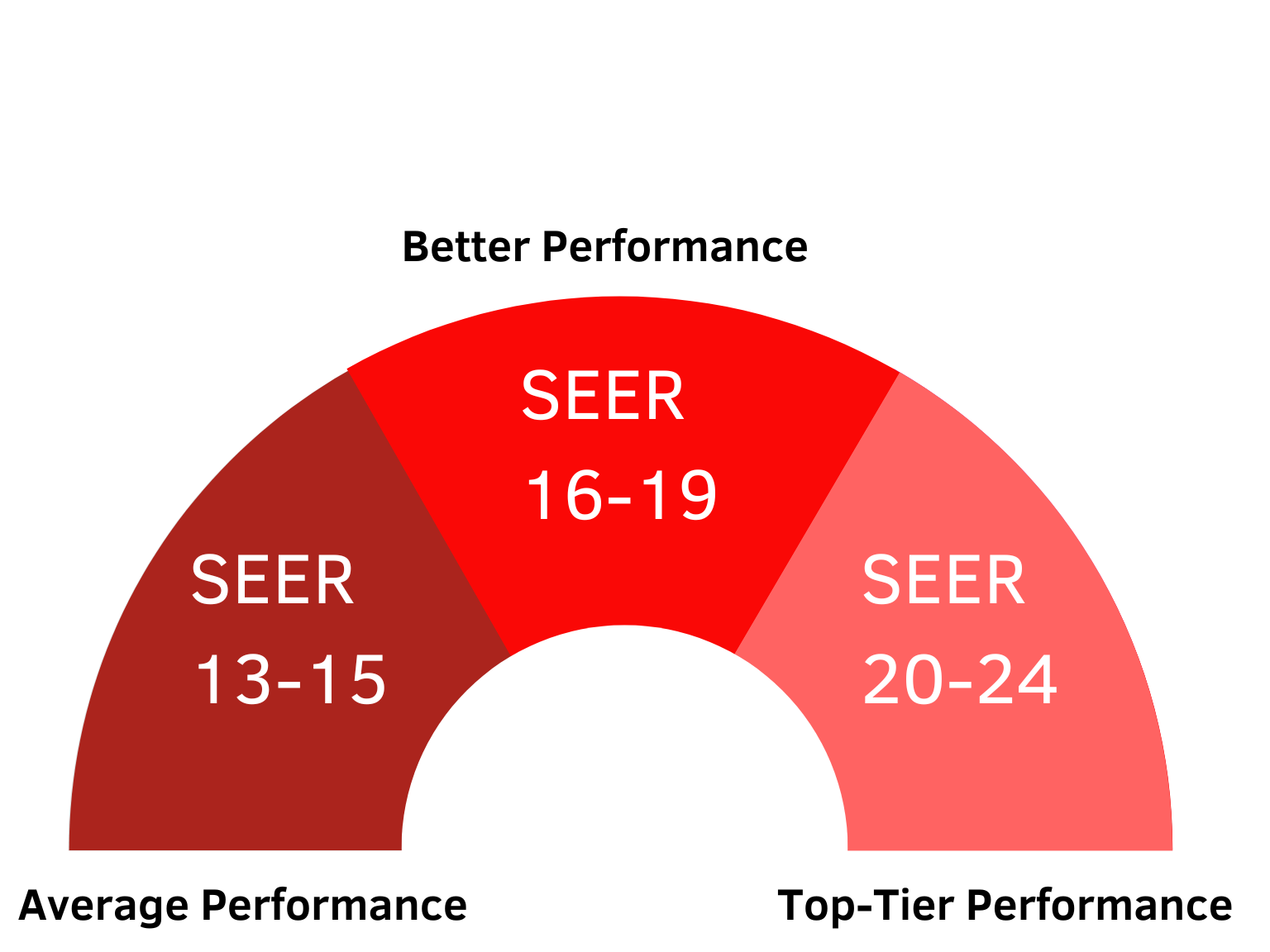 A&E SEER Rating Scale