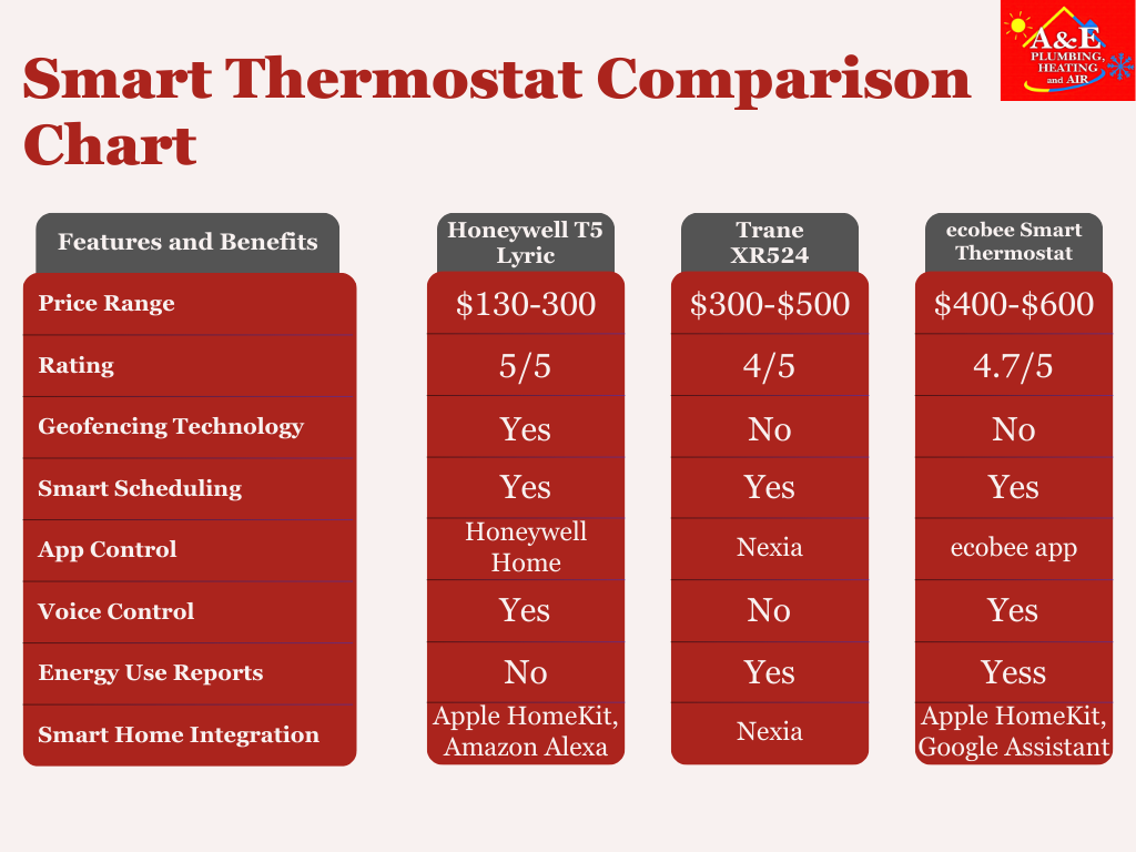 An infographic comparing various features and benefits of the Honeywell, Trane, and ecobee smart thermostats.