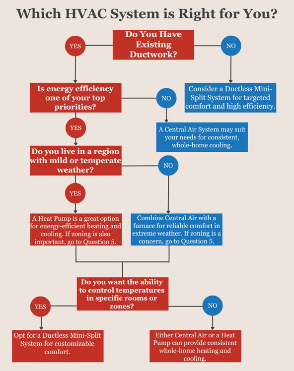 An infographic that a homeowner can go through to help determine what kind of HVAC system would be best for their home.